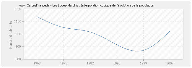 Les Loges-Marchis : Interpolation cubique de l'évolution de la population